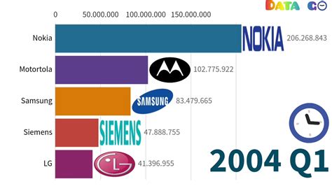 The Most Popular Mobile Phone Brands 1994 2019 Youtube