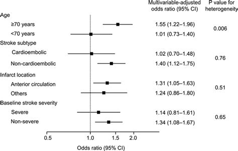 Sex Differences In Short Term Outcomes After Acute Ischemic Stroke