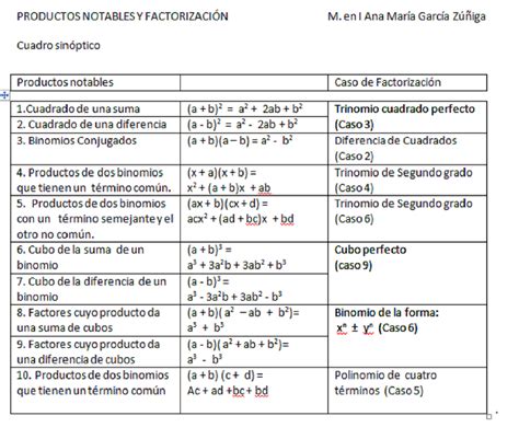 Curso De Lgebra Cetis Productos Notables Y Factorizaci N