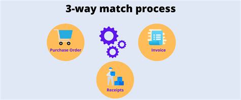 How To Implement A 3 Way Match Process Procuredesk