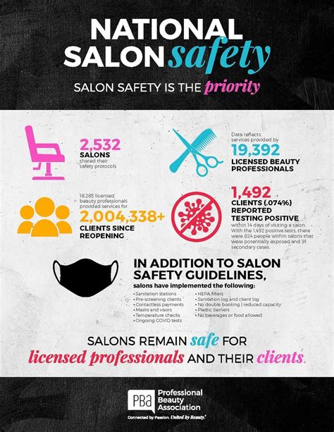 The Professional Beauty Association Survey Shows Salons Are Safe