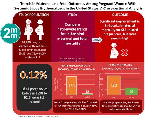 Visualabstract Trends In Maternal And Fetal Outcomes Among Pregnant Women With Systemic Lupus