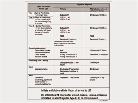 Uk Trauma Protocol Manual Open Fracture Antibiotic And Tetanus Guideline