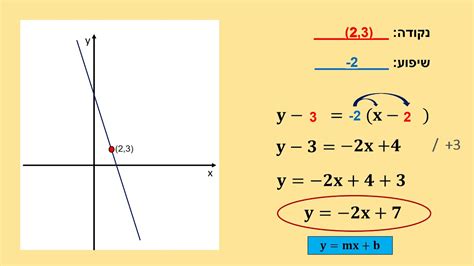 מתמטיקטק מציאת משוואת ישר על פי הנוסחא y y m x x youtube