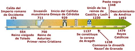 Va dal 476 al 1492. Cronología | edad-media