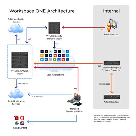 Announcing The Reviewers Guide For Cloud Based Vmware Workspace One