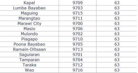 Philzipcode Zip Codes And Phone Area Code Of Lanao Province