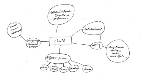 Computers And Cognition The Concept Map Of Film