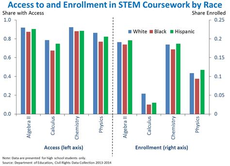 Civil Rights Data Show More Work Is Needed To Reduce Inequities In K 12
