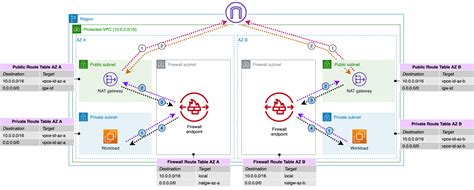 Deployment Models For Aws Network Firewall With Vpc Routing