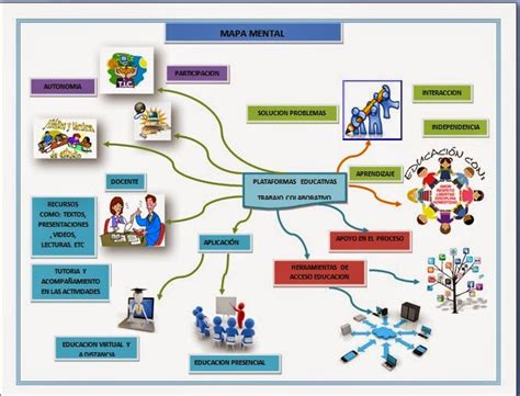 Herramientas Digitales Para La GestiÓn Del Conocimiento Mapa Mental