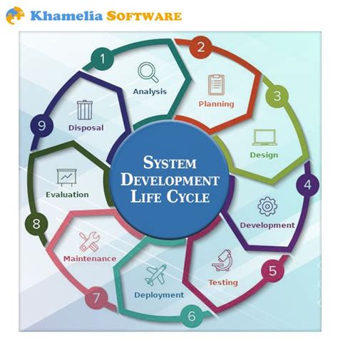 System Development Life Cycle Systems Development Life Cycle Project