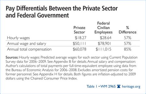Federal Employee Salariesincome Truthful Politics