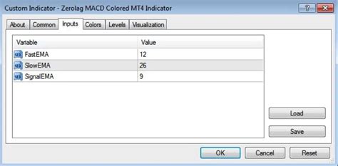 Zerolag Macd Colored Mt4 Indicator Allows You To React Faster