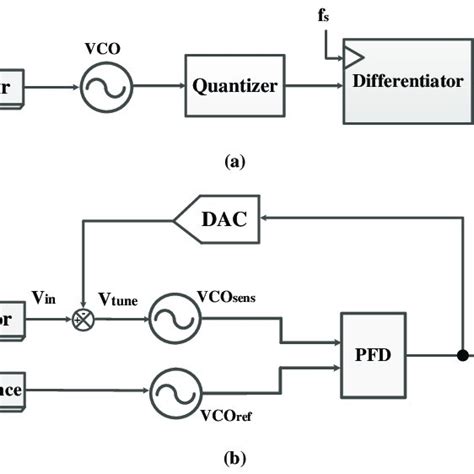 Block Diagram Of Two Types Of Vco Based Sensor Interfaces A The