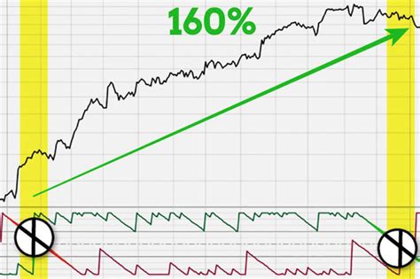 Simple Investment Pattern Only Indicates Stocks That Are Going Up