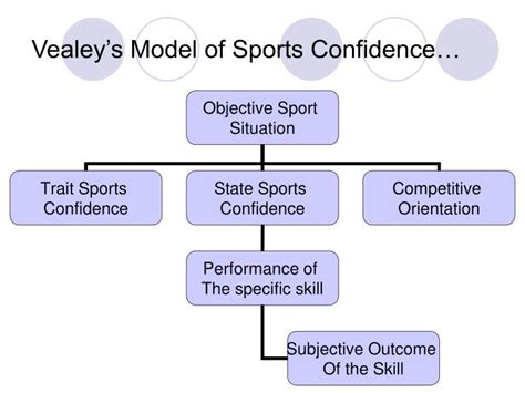 Ppt Sports Confidence Theory Powerpoint Presentation Id827547