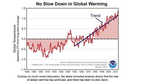 A New Study Finds No Slowdown In Global Warming