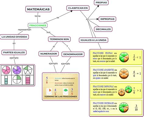 El Universo De Las Fracciones Concepto Fracciones Mapas Mentales