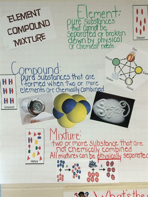 Elements Compounds And Mixture Anchor Chart Science Anchor Charts