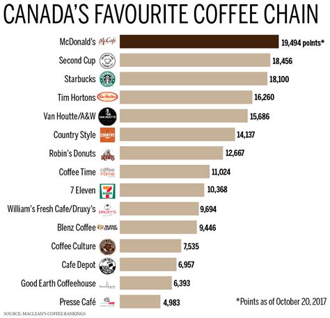 These researches also do not focus on the health of individuals rather talk about a generic audience. POLL: Tims, Starbucks, McDs neck in neck for Canada's favourite coffee | Daily Hive Vancouver