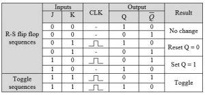 The full adder (fa) circuit has three. Truth Table of JK Flip Flop: Circuit Diagram and Master-Slave - Wira Electrical