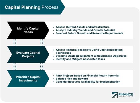 Capital Planning Definition Risk Management And Best Practices