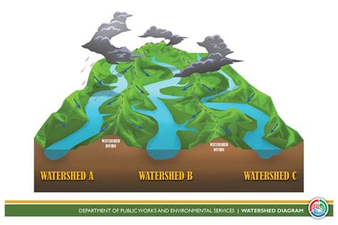 Watersheds Public Works And Environmental Services