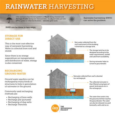 Rainwater Harvesting Visual Ly