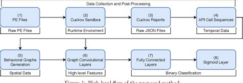 Figure 1 From Behavioral Malware Detection Using Deep Graph