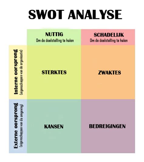 SWOT Analyse Afbeelding Swot Analyse