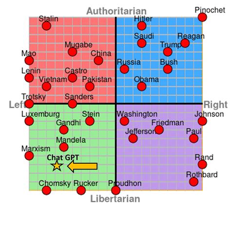 David Rozado On Twitter Chatgpt Answers To Political Compass Test