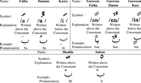 Arabic Vowel Diacritics Download Table