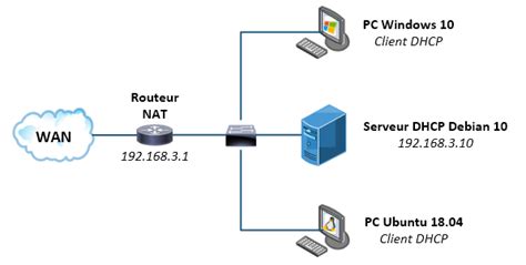 Tuto Installation Et Configuration Du Service DHCP Sous Linux NEPTUNET FR