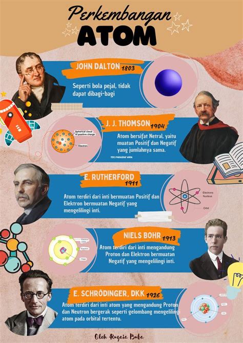 Poster Kimia Perkembangan Atom John Dalton Jj Thomson E