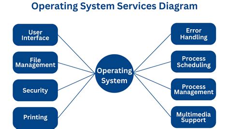 With A Neat Sketch Describe The Services That An Operating System