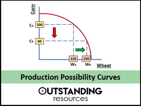 Production Possibility Curves Or Frontiers PPC Or PPF Teaching