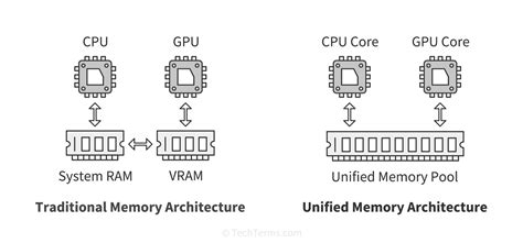 Unified Memory Architecture Definition