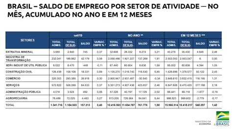 Brasil Criou Mil Empregos Formais Em Setembro O Cafezinho