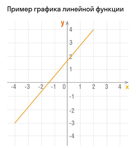 На рисунке изображен график линейной функции напишите формулу которая задает линейную функцию