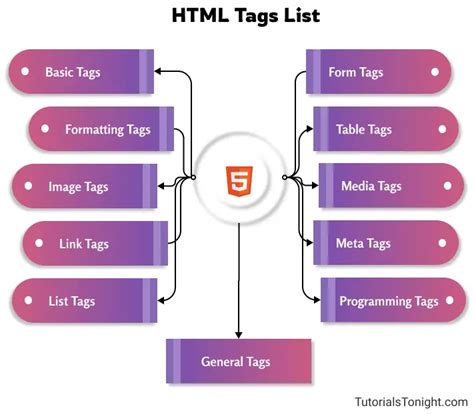 Html Tags List With 100 Examples