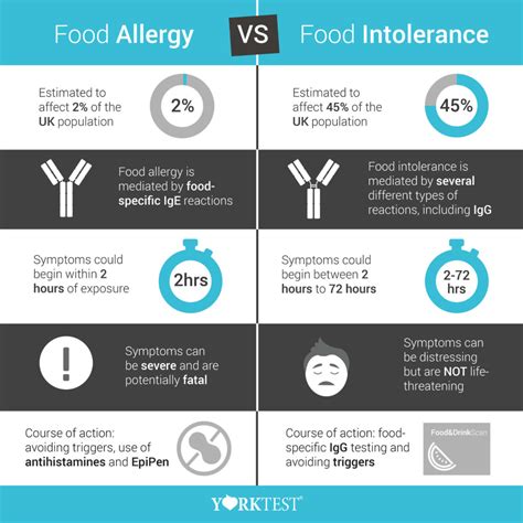 Physical reactions to certain foods are common, but most are caused by a food intolerance rather than a food allergy. Do I have a Food Allergy or Intolerance? | YorkTest