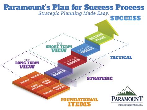 Strategic Business Planning - Paramount Business Development