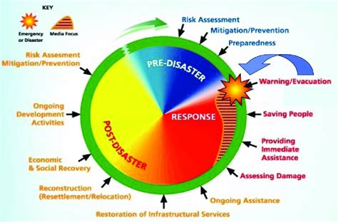 Disaster Management Life Cycle