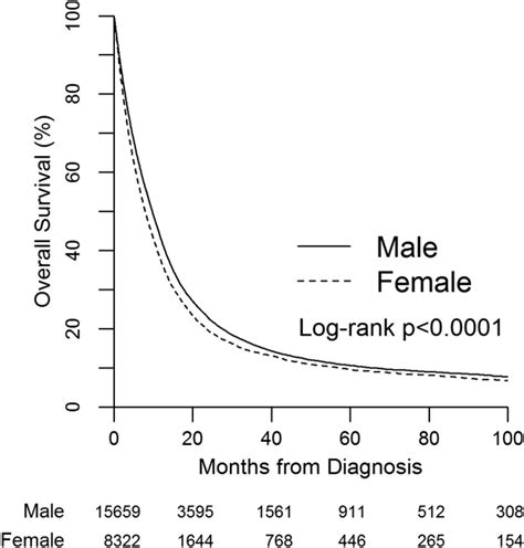 Sex Disparities In Use Of Chemotherapy And Survival In Patients With