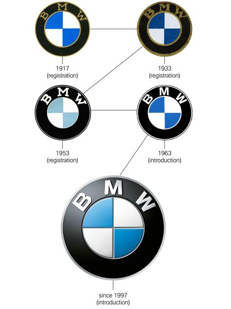 The Definitive Story Behind The Bmw Logo