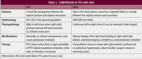 Atrial Septal Defects And Patent Foramen Ovale Current Data Update