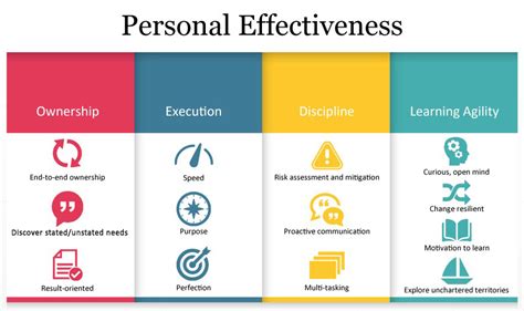 Personal Effectiveness Own It To Succeed Genpact
