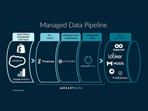What Are Etl And Elt Pipelines Mozart Data
