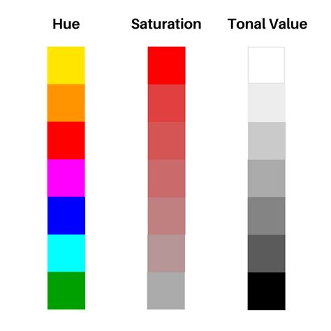 Colour Can Be Described Using Three Dimensions Or Attributes Hue The